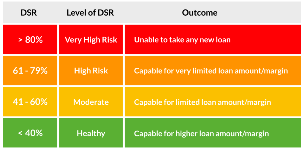 Debt Service Ratio